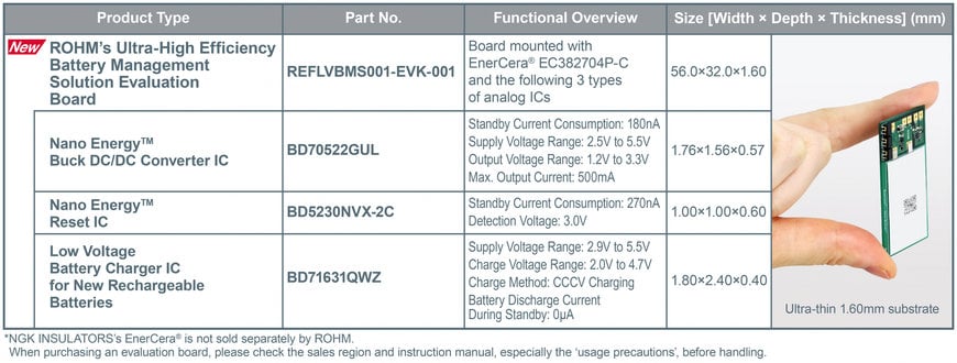 LA NOUVELLE CARTE D’ÉVALUATION DE LA SOLUTION DE GESTION DE BATTERIE À ULTRA-HAUTE EFFICACITÉ DE ROHM POUR LES APPAREILS IOT COMPACTS